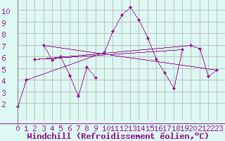 Courbe du refroidissement olien pour Salines (And)