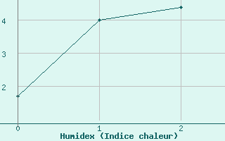 Courbe de l'humidex pour Salla kk