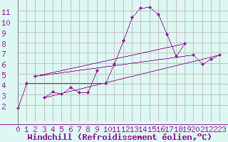 Courbe du refroidissement olien pour Brion (38)