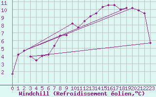 Courbe du refroidissement olien pour Troyes (10)