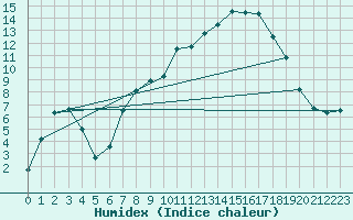 Courbe de l'humidex pour Aigle (Sw)