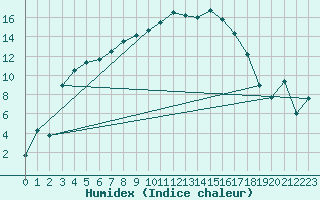 Courbe de l'humidex pour Porkalompolo