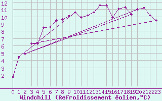 Courbe du refroidissement olien pour Keswick