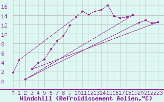 Courbe du refroidissement olien pour Tain Range