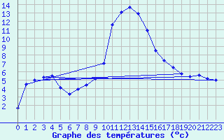 Courbe de tempratures pour Kufstein
