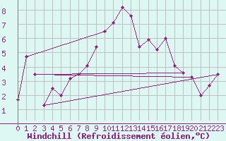 Courbe du refroidissement olien pour Evionnaz