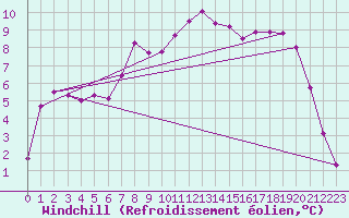 Courbe du refroidissement olien pour Sennybridge