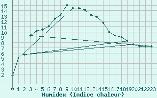 Courbe de l'humidex pour Porkalompolo