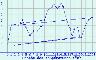 Courbe de tempratures pour Shoream (UK)