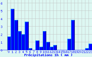 Diagramme des prcipitations pour Vesoul Ville (70)