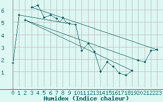 Courbe de l'humidex pour Namsos Lufthavn