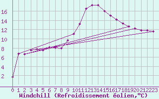 Courbe du refroidissement olien pour Mondsee