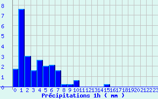 Diagramme des prcipitations pour Vocance (07)