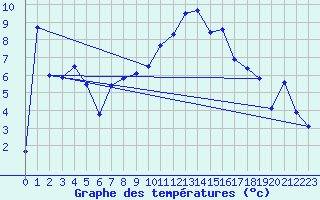 Courbe de tempratures pour Aigle (Sw)