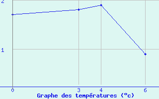 Courbe de tempratures pour Michelstadt-Vielbrunn