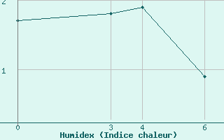 Courbe de l'humidex pour Michelstadt-Vielbrunn