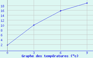 Courbe de tempratures pour Olgaing