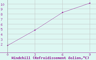 Courbe du refroidissement olien pour Tajshet