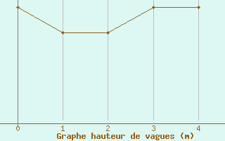 Courbe de la hauteur des vagues pour la bouée 6200094