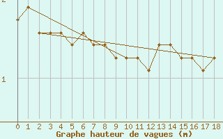 Courbe de la hauteur des vagues pour la bouée 6200094