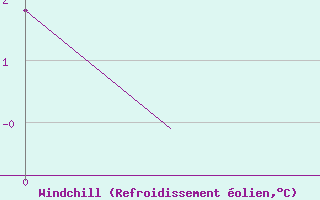 Courbe du refroidissement olien pour Arhangel