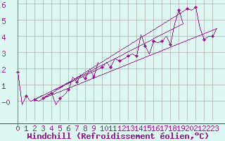 Courbe du refroidissement olien pour Dublin (Ir)