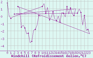 Courbe du refroidissement olien pour Hannover