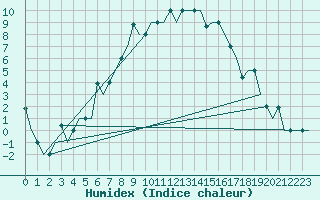 Courbe de l'humidex pour St. Peterburg