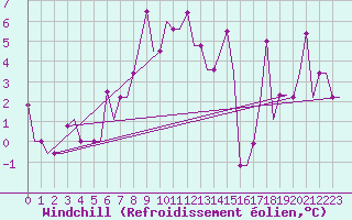 Courbe du refroidissement olien pour Uralsk