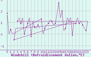 Courbe du refroidissement olien pour Fritzlar