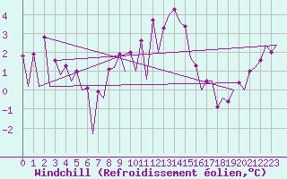 Courbe du refroidissement olien pour Wroclaw Ii