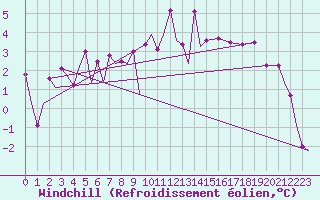 Courbe du refroidissement olien pour Bardufoss