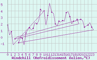 Courbe du refroidissement olien pour Zurich-Kloten