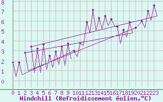 Courbe du refroidissement olien pour Huesca (Esp)