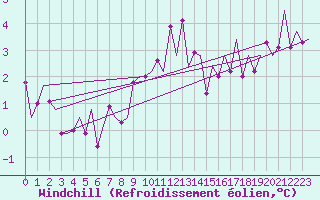 Courbe du refroidissement olien pour Frankfort (All)