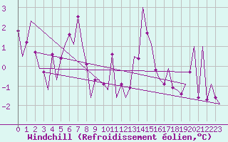 Courbe du refroidissement olien pour Oslo / Gardermoen