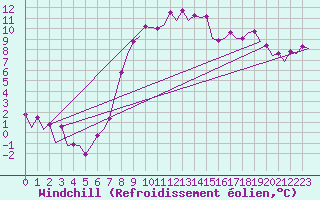 Courbe du refroidissement olien pour Warszawa-Okecie