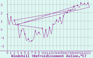 Courbe du refroidissement olien pour Platform K14-fa-1c Sea