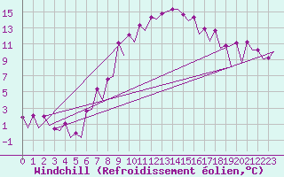 Courbe du refroidissement olien pour Nis