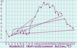 Courbe du refroidissement olien pour Duesseldorf