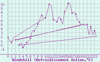 Courbe du refroidissement olien pour Lelystad