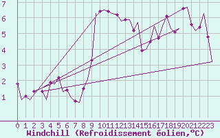 Courbe du refroidissement olien pour Le Goeree
