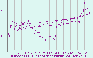 Courbe du refroidissement olien pour Platform P11-b Sea