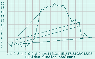 Courbe de l'humidex pour Milano / Malpensa