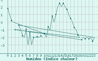 Courbe de l'humidex pour Hahn