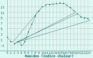 Courbe de l'humidex pour Bonn (All)