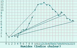 Courbe de l'humidex pour Maastricht / Zuid Limburg (PB)