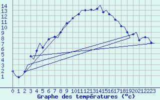 Courbe de tempratures pour Altenstadt