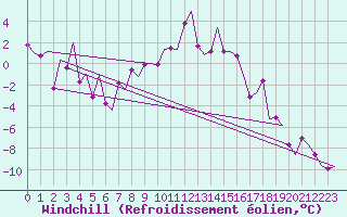 Courbe du refroidissement olien pour Samedam-Flugplatz
