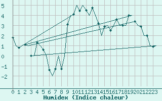Courbe de l'humidex pour Oostende (Be)